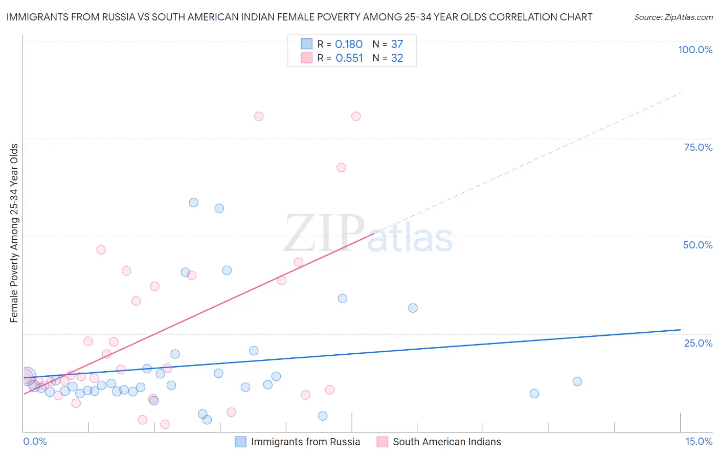 Immigrants from Russia vs South American Indian Female Poverty Among 25-34 Year Olds