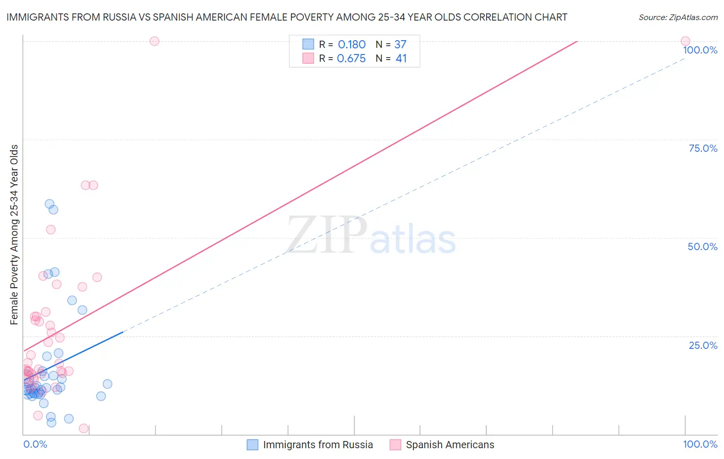 Immigrants from Russia vs Spanish American Female Poverty Among 25-34 Year Olds