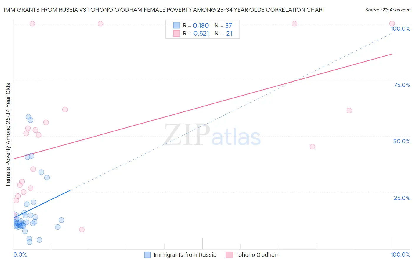 Immigrants from Russia vs Tohono O'odham Female Poverty Among 25-34 Year Olds