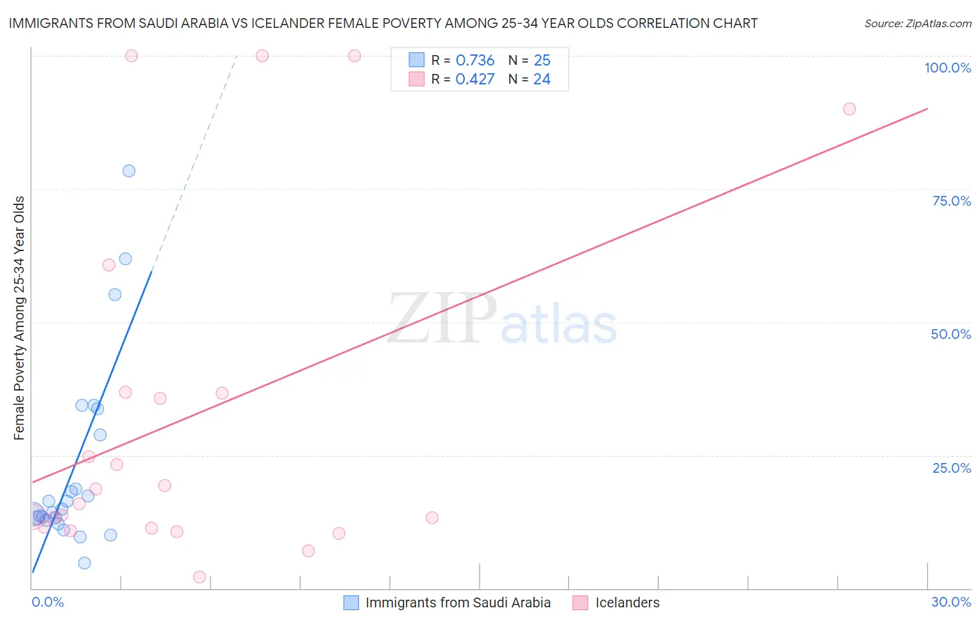 Immigrants from Saudi Arabia vs Icelander Female Poverty Among 25-34 Year Olds