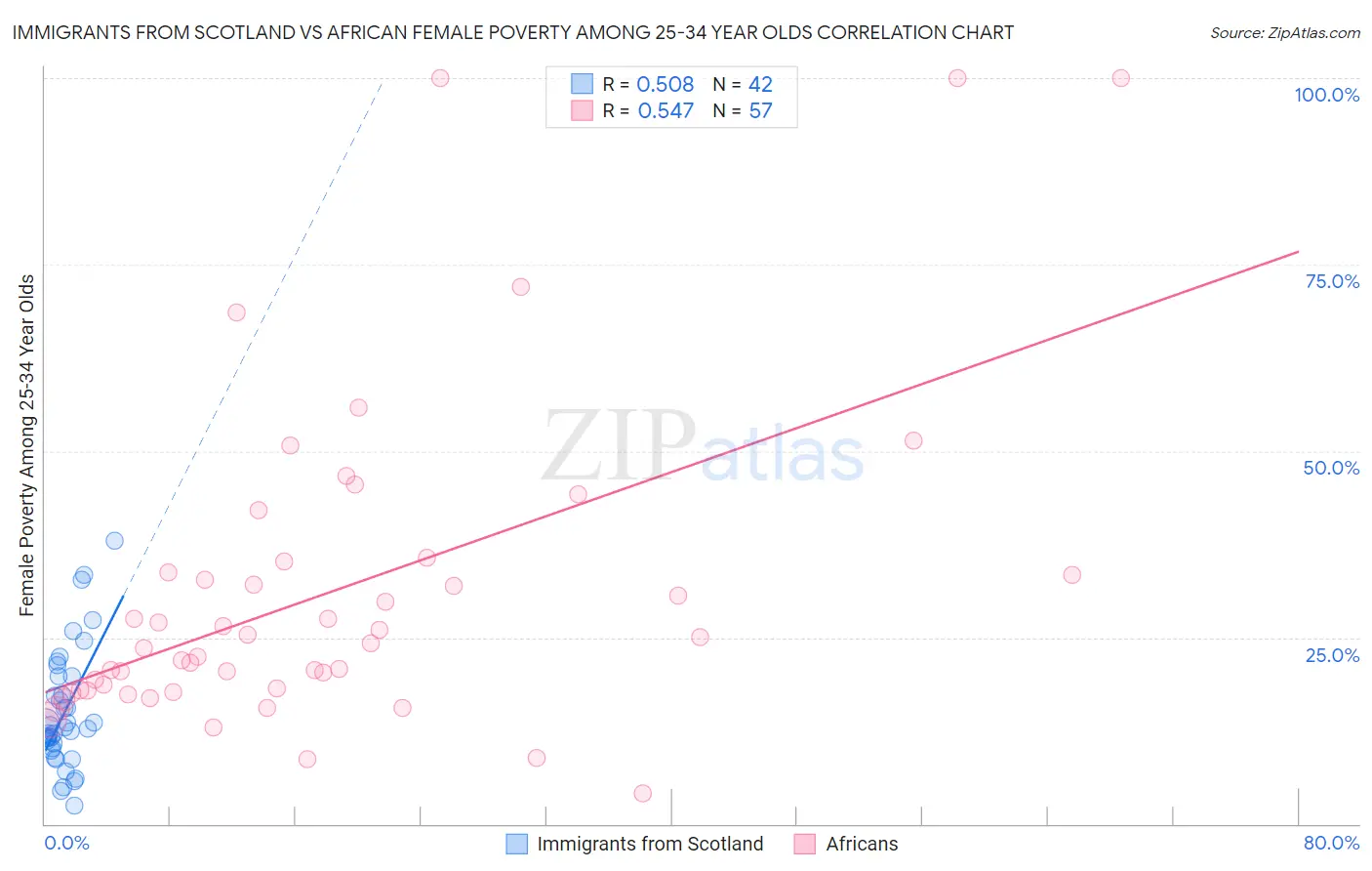 Immigrants from Scotland vs African Female Poverty Among 25-34 Year Olds