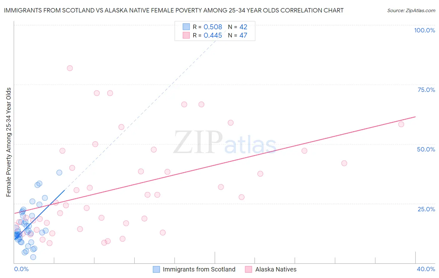 Immigrants from Scotland vs Alaska Native Female Poverty Among 25-34 Year Olds