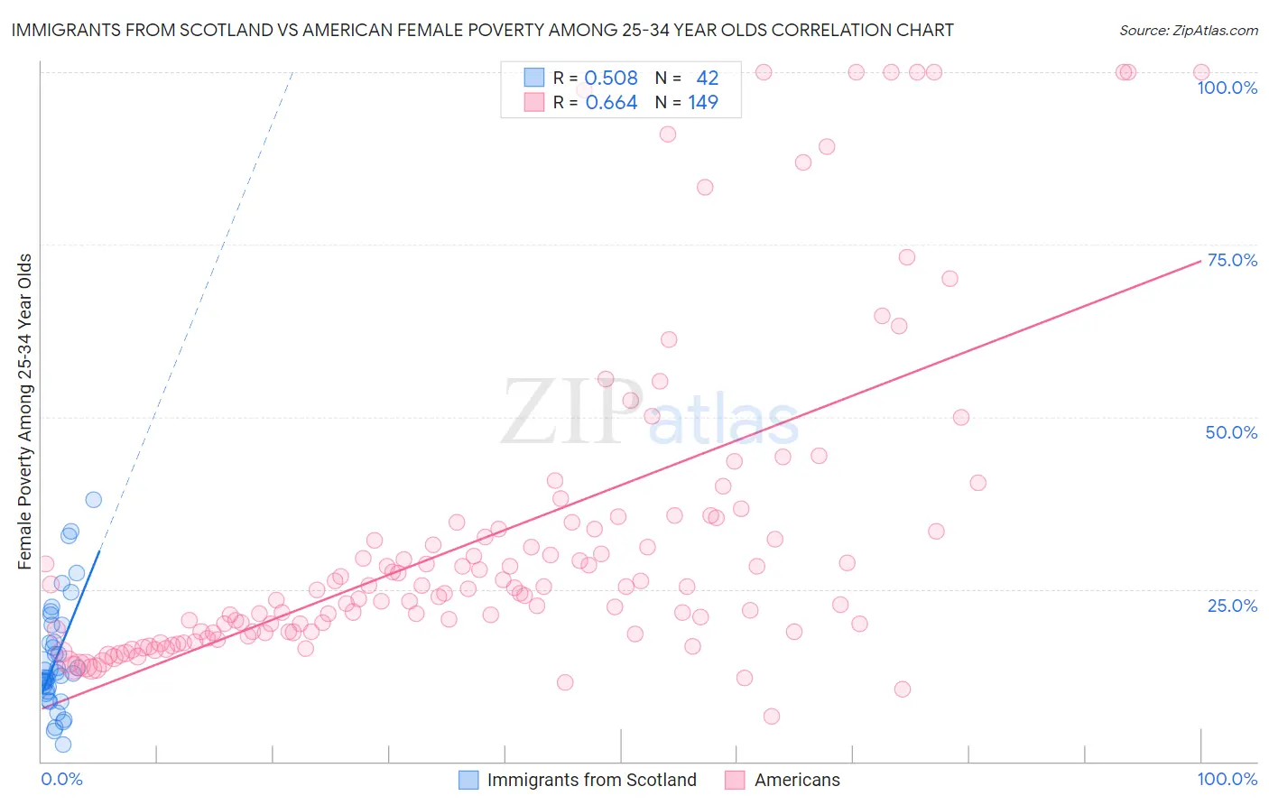 Immigrants from Scotland vs American Female Poverty Among 25-34 Year Olds