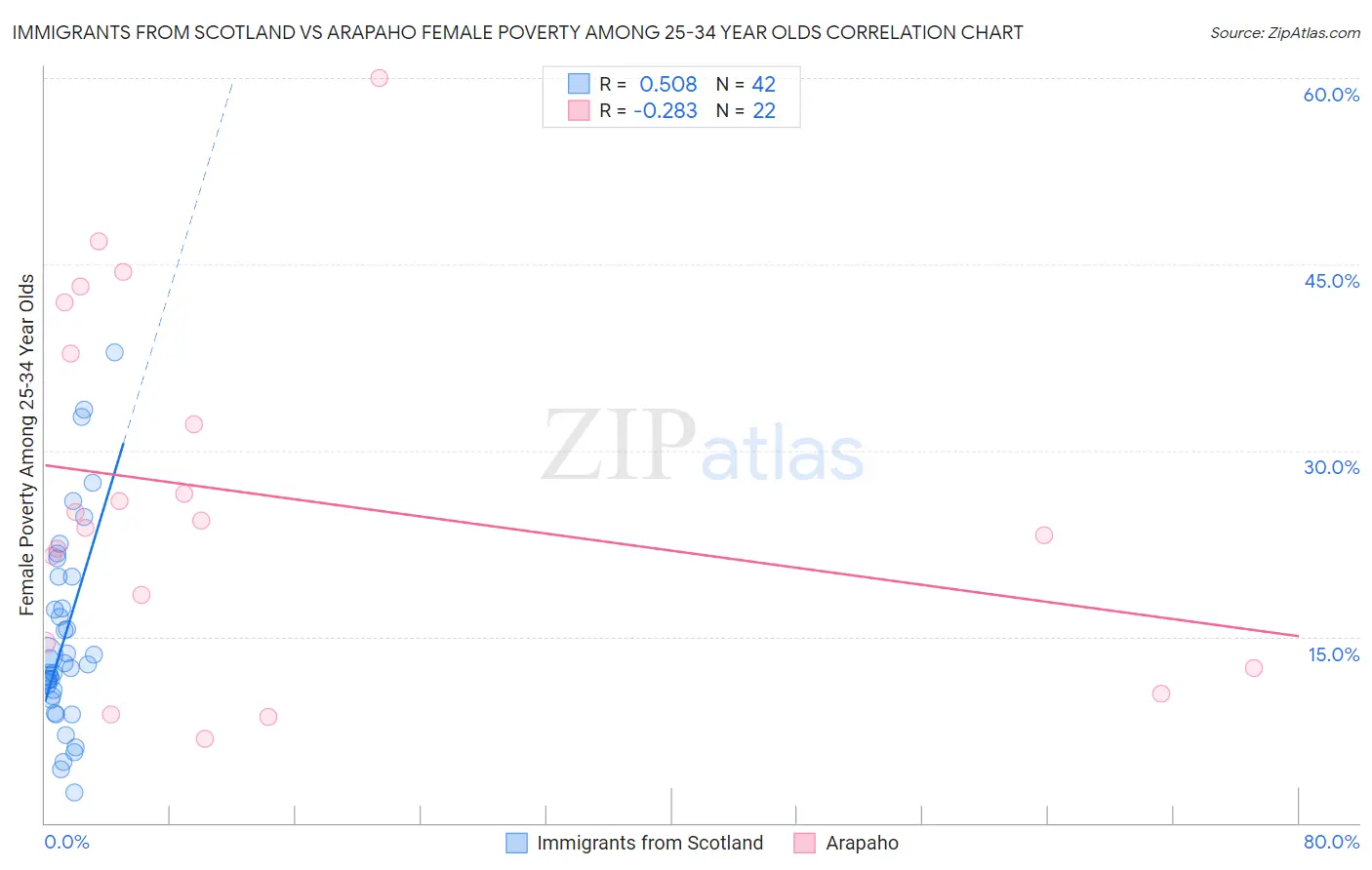 Immigrants from Scotland vs Arapaho Female Poverty Among 25-34 Year Olds