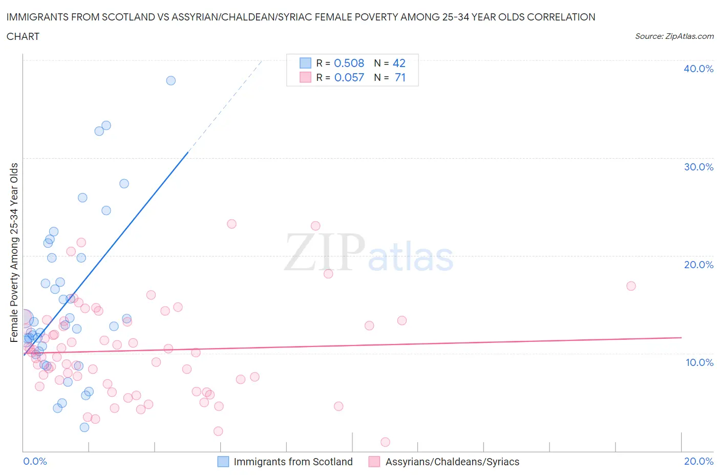 Immigrants from Scotland vs Assyrian/Chaldean/Syriac Female Poverty Among 25-34 Year Olds