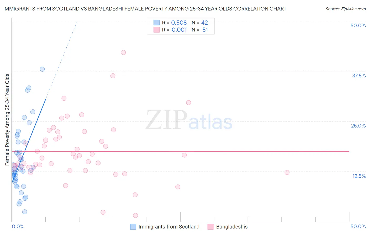 Immigrants from Scotland vs Bangladeshi Female Poverty Among 25-34 Year Olds