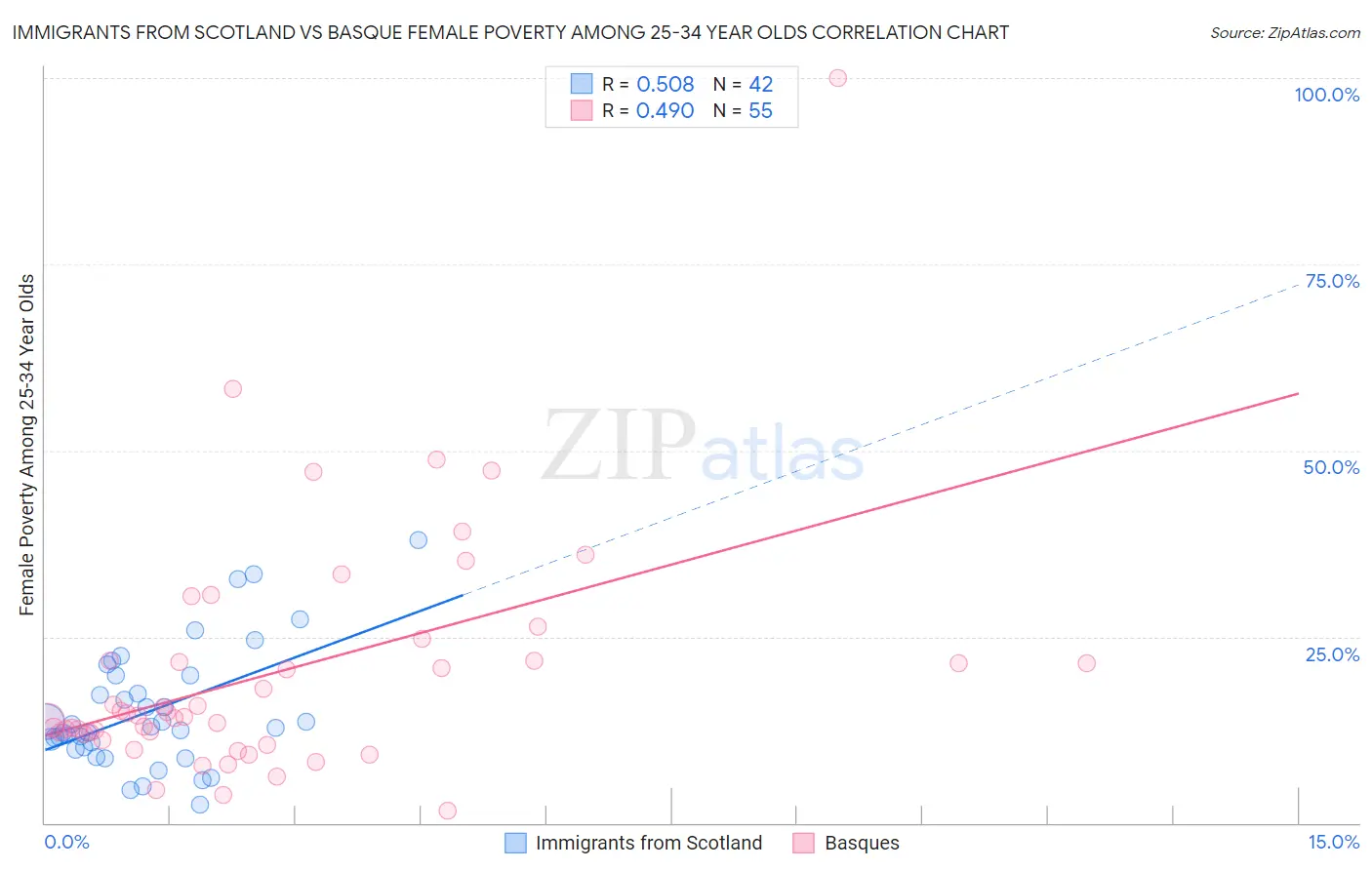 Immigrants from Scotland vs Basque Female Poverty Among 25-34 Year Olds