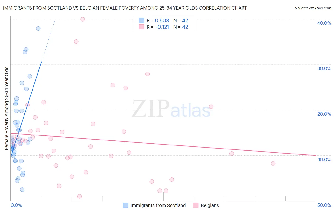 Immigrants from Scotland vs Belgian Female Poverty Among 25-34 Year Olds