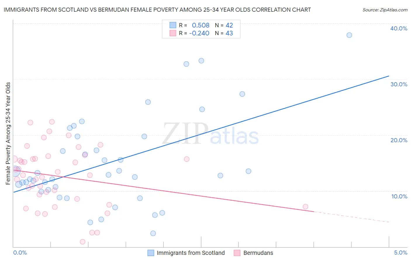 Immigrants from Scotland vs Bermudan Female Poverty Among 25-34 Year Olds