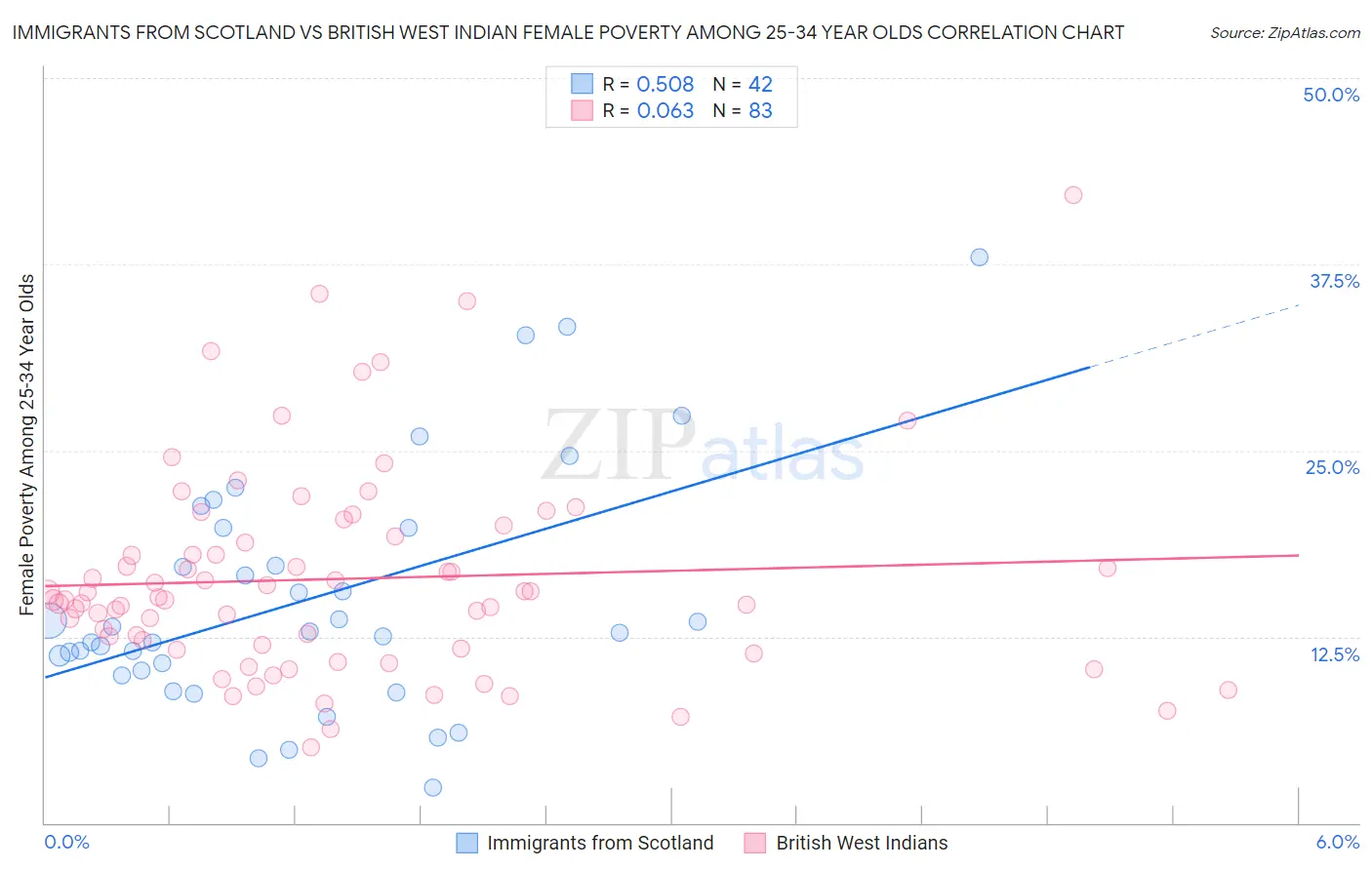 Immigrants from Scotland vs British West Indian Female Poverty Among 25-34 Year Olds