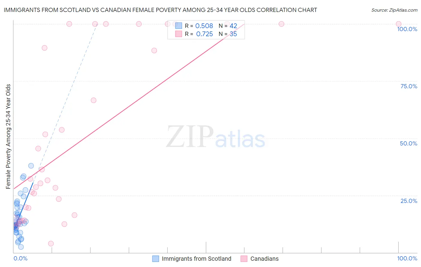 Immigrants from Scotland vs Canadian Female Poverty Among 25-34 Year Olds