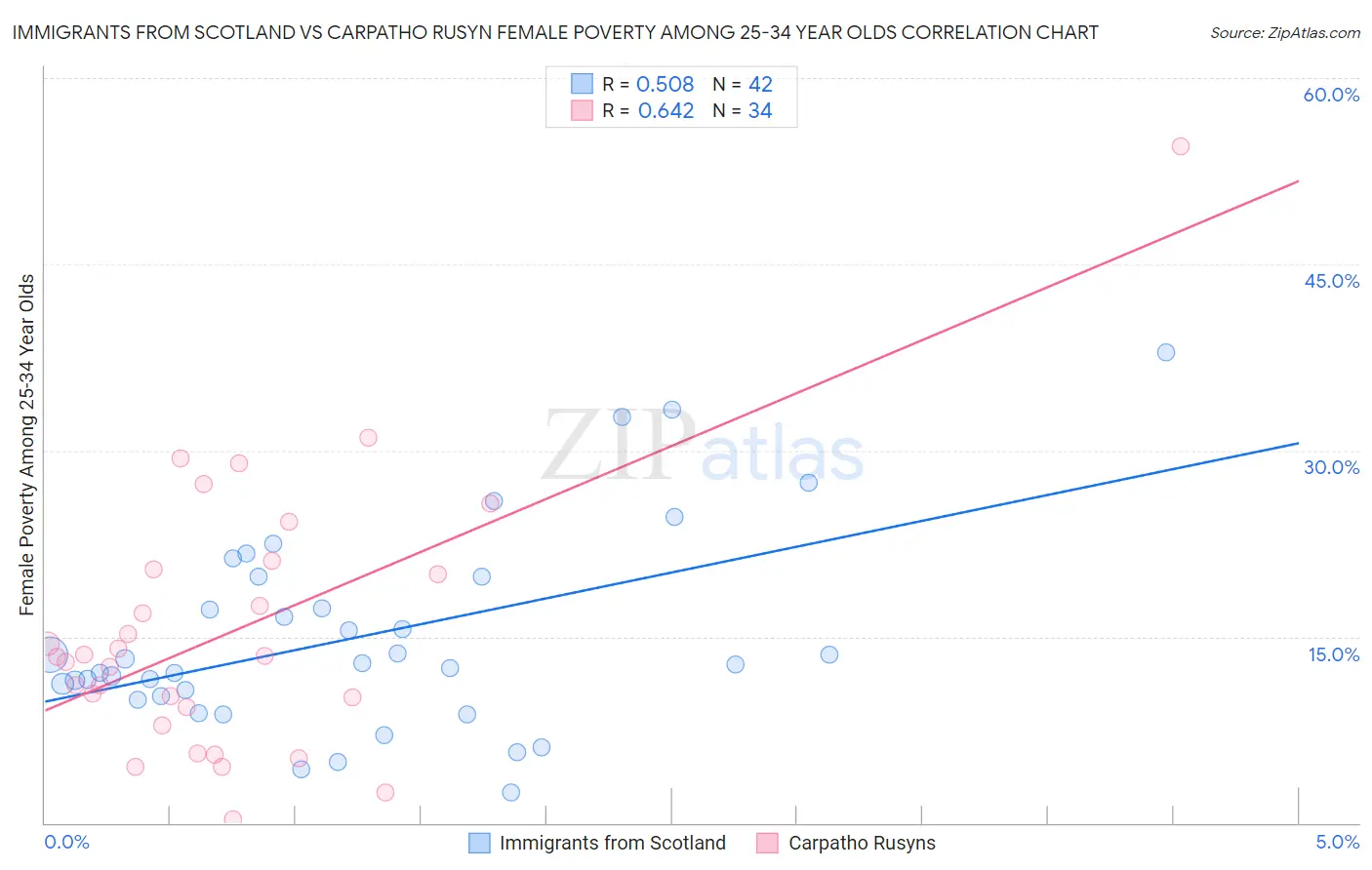 Immigrants from Scotland vs Carpatho Rusyn Female Poverty Among 25-34 Year Olds