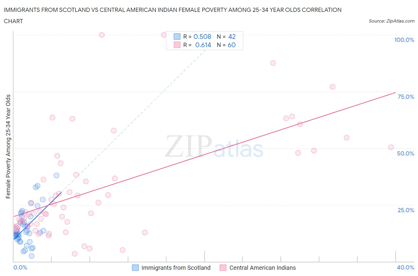 Immigrants from Scotland vs Central American Indian Female Poverty Among 25-34 Year Olds