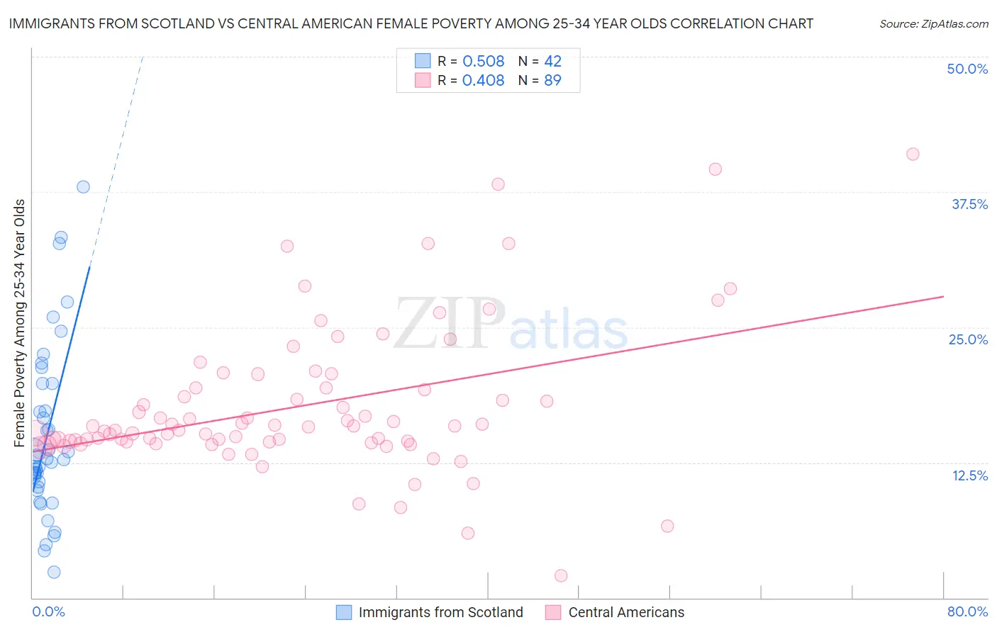 Immigrants from Scotland vs Central American Female Poverty Among 25-34 Year Olds