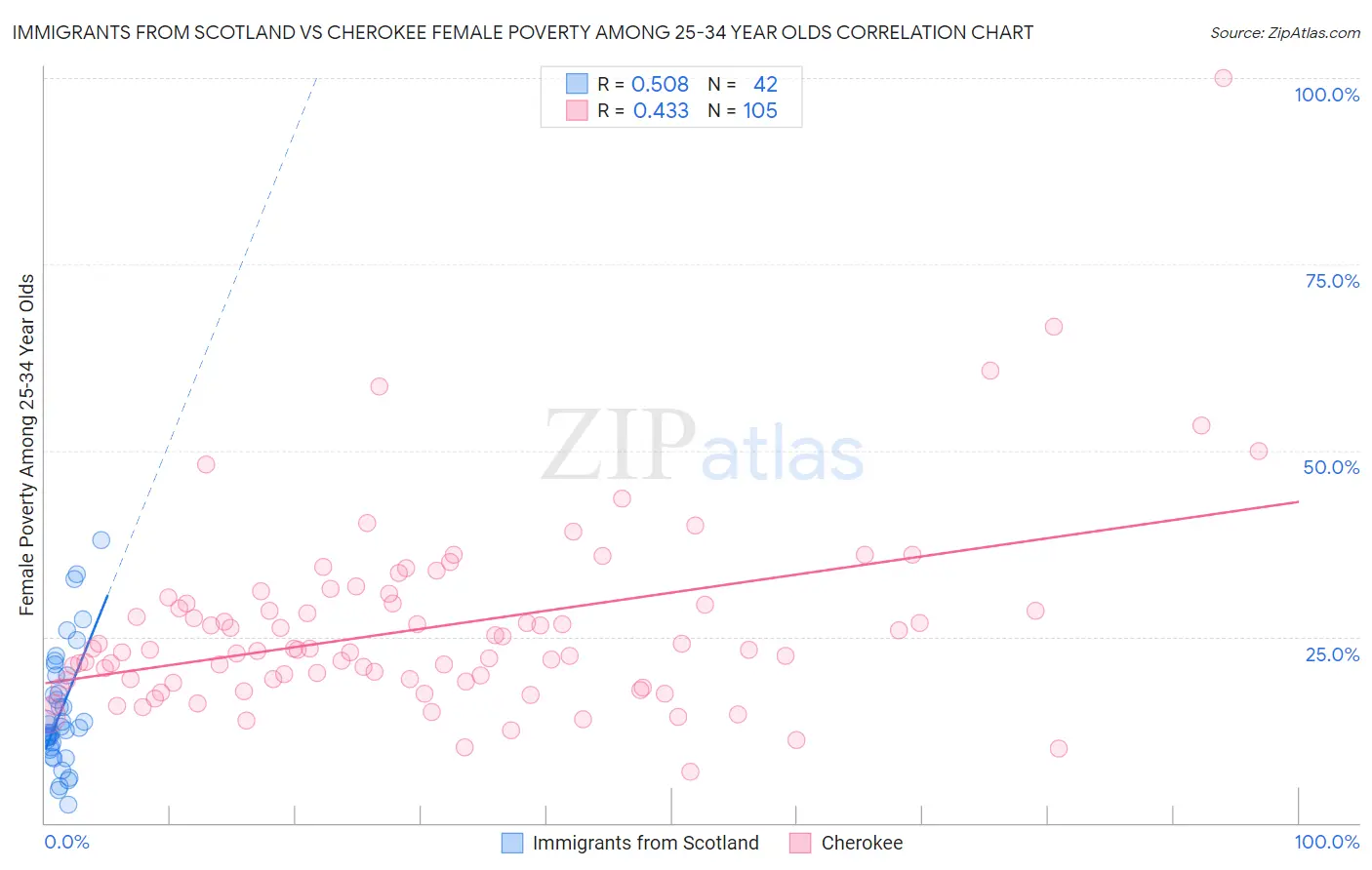 Immigrants from Scotland vs Cherokee Female Poverty Among 25-34 Year Olds