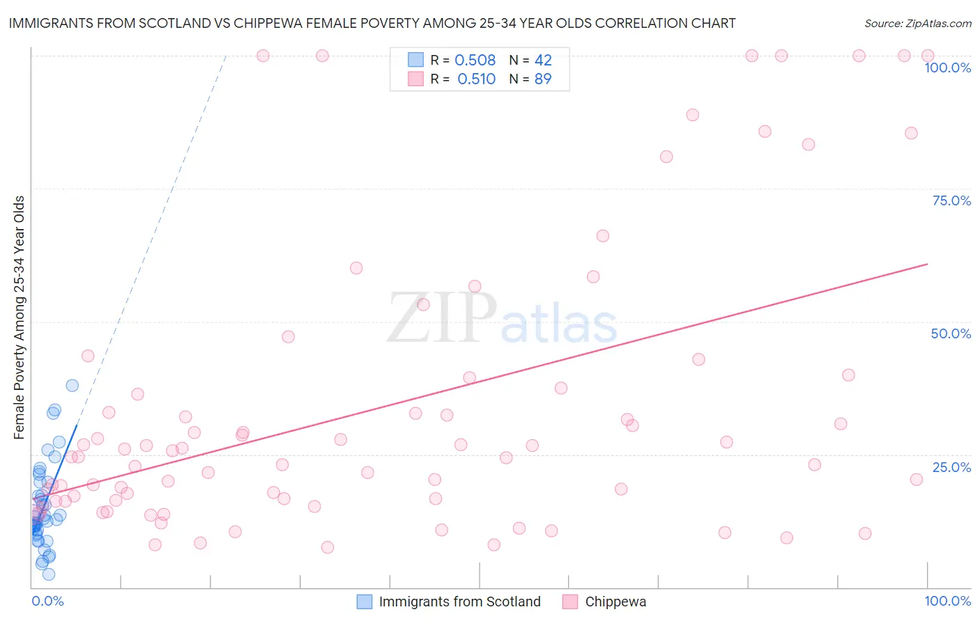 Immigrants from Scotland vs Chippewa Female Poverty Among 25-34 Year Olds