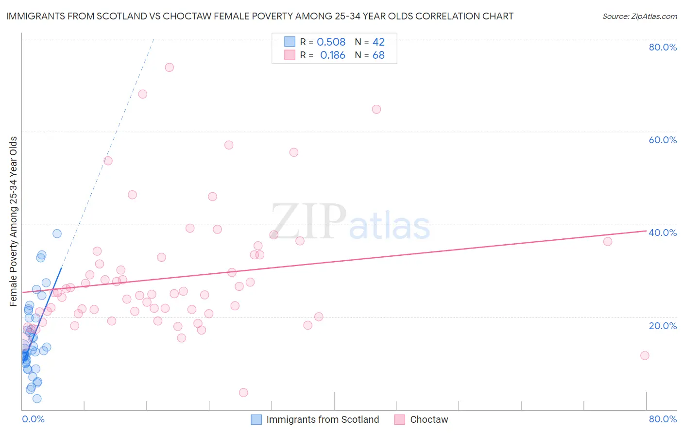 Immigrants from Scotland vs Choctaw Female Poverty Among 25-34 Year Olds