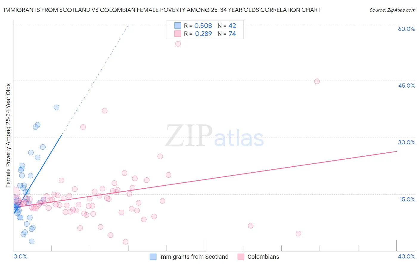 Immigrants from Scotland vs Colombian Female Poverty Among 25-34 Year Olds