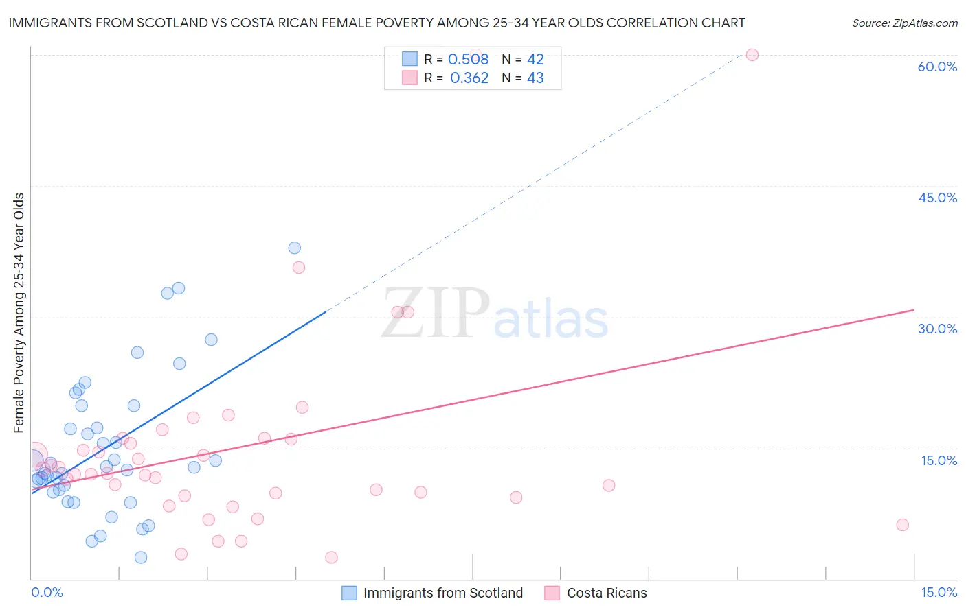 Immigrants from Scotland vs Costa Rican Female Poverty Among 25-34 Year Olds