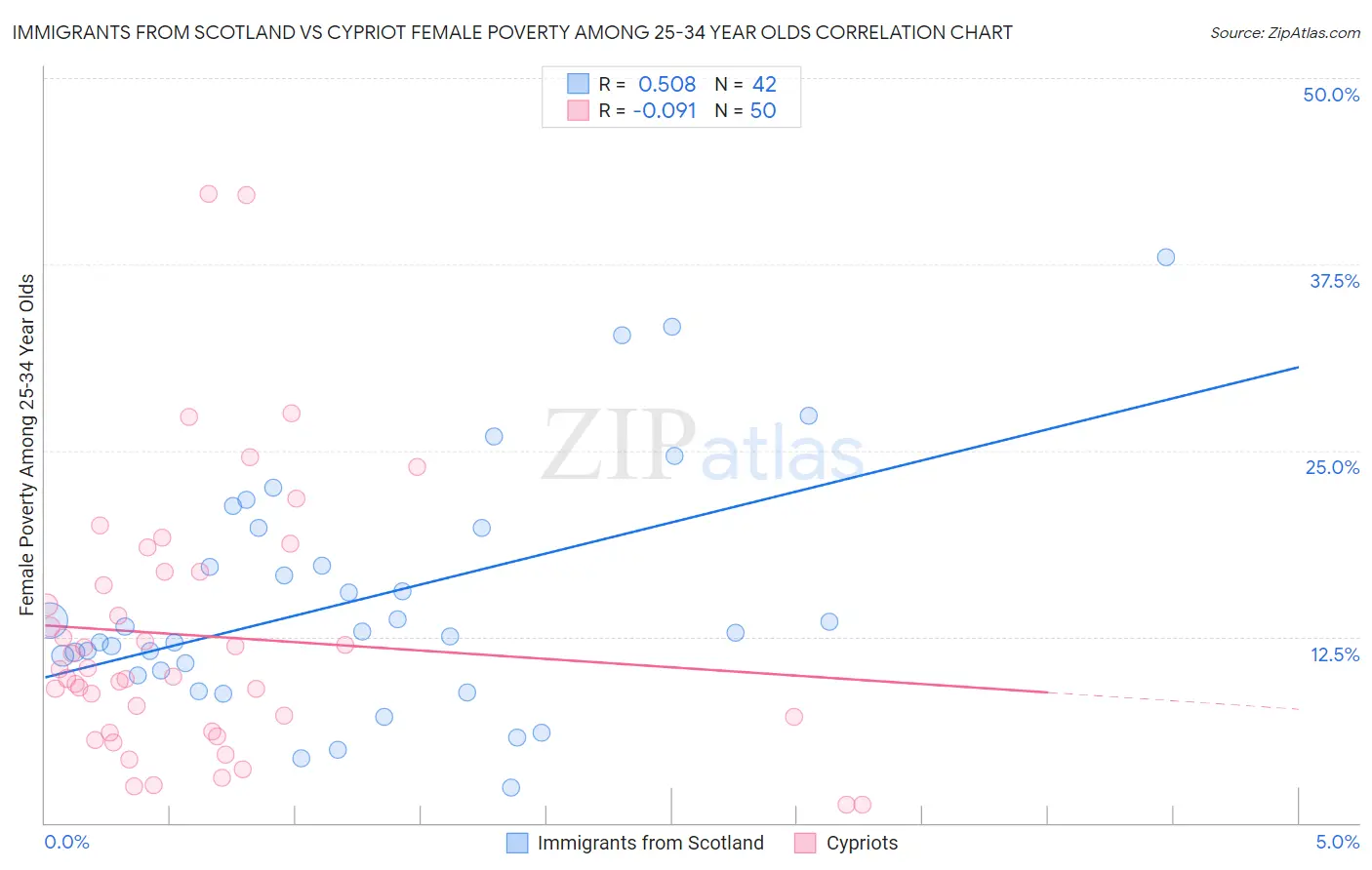 Immigrants from Scotland vs Cypriot Female Poverty Among 25-34 Year Olds