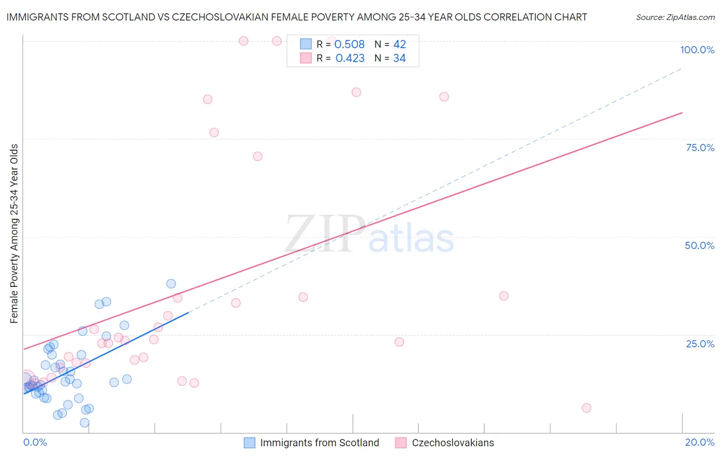 Immigrants from Scotland vs Czechoslovakian Female Poverty Among 25-34 Year Olds