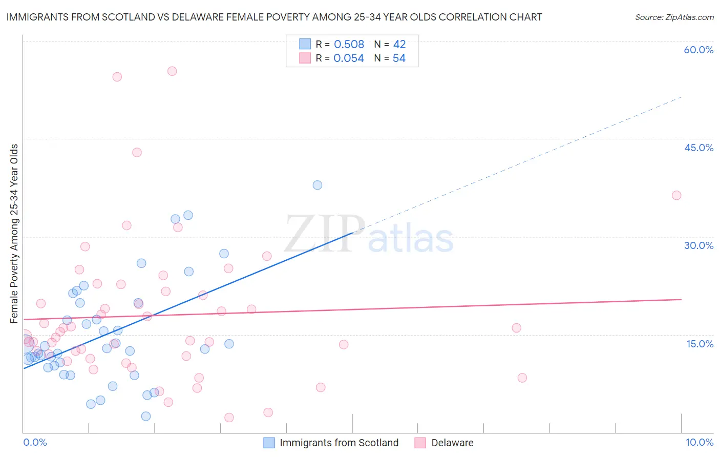 Immigrants from Scotland vs Delaware Female Poverty Among 25-34 Year Olds