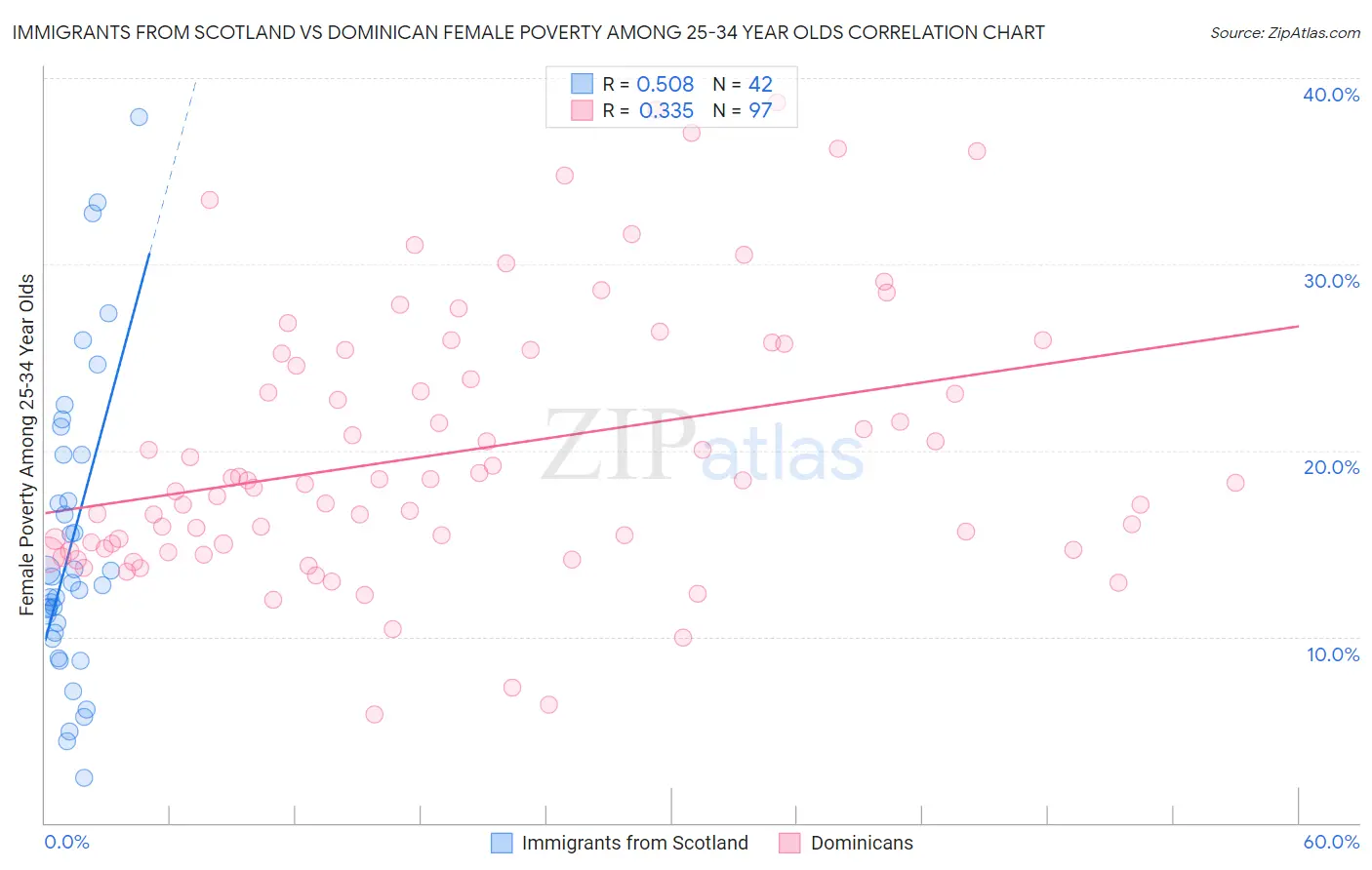 Immigrants from Scotland vs Dominican Female Poverty Among 25-34 Year Olds