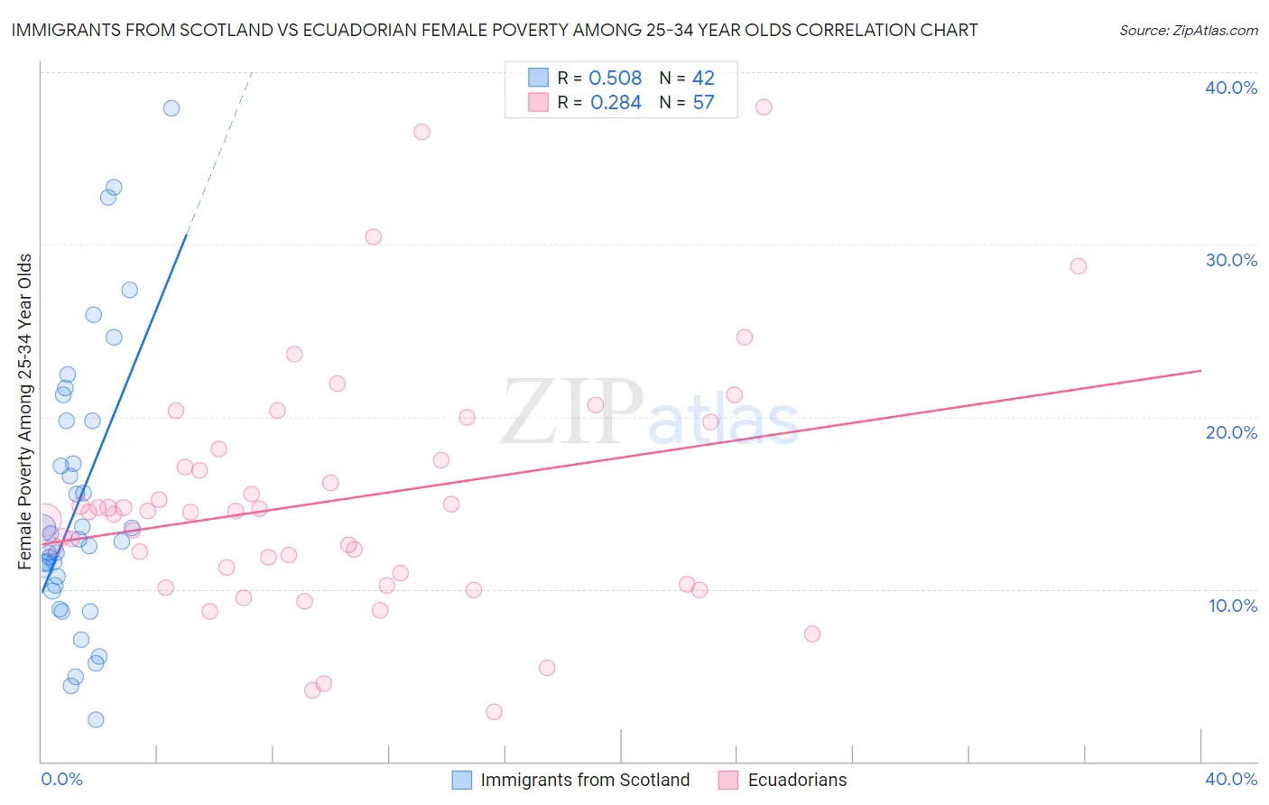 Immigrants from Scotland vs Ecuadorian Female Poverty Among 25-34 Year Olds