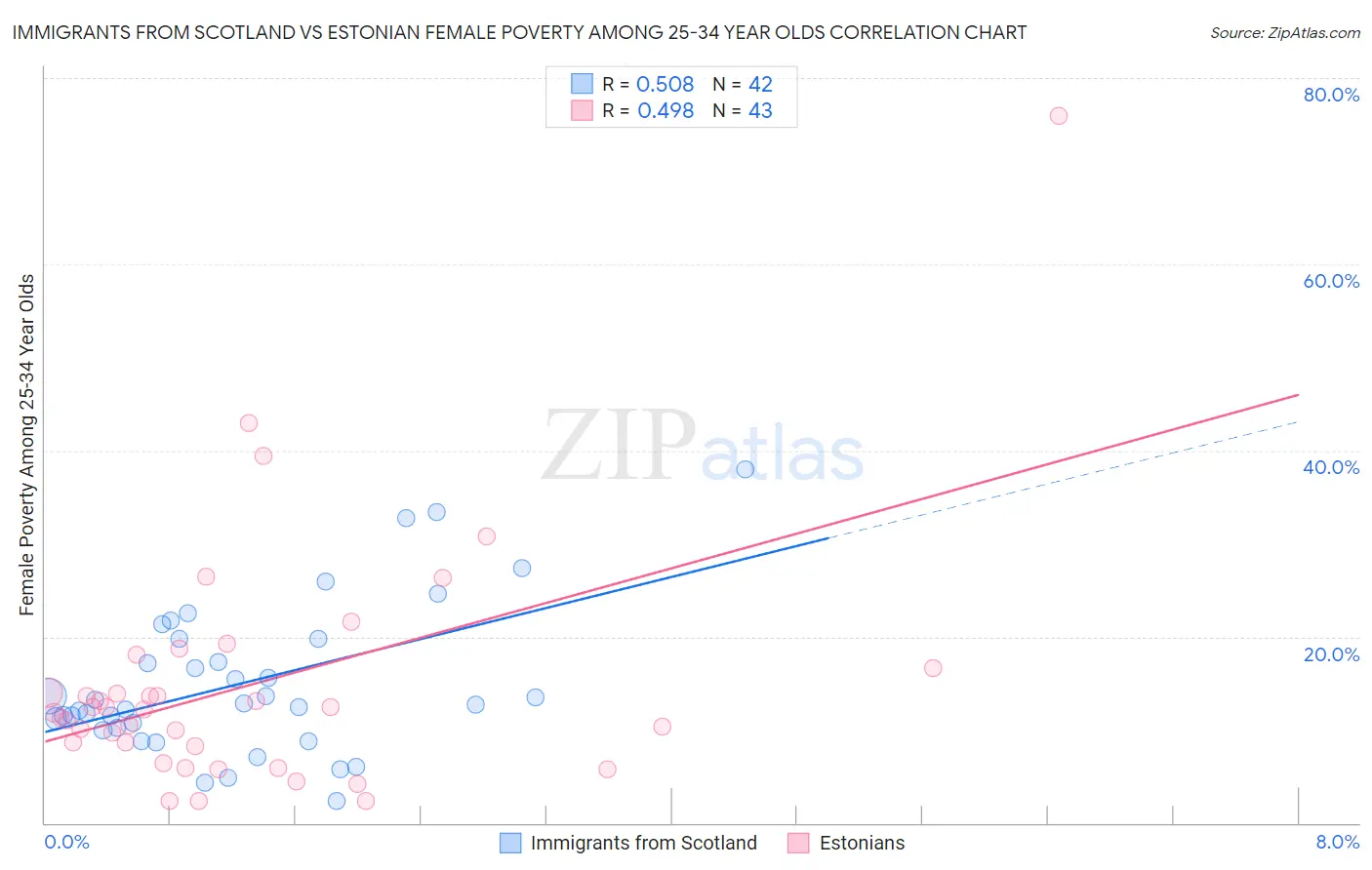 Immigrants from Scotland vs Estonian Female Poverty Among 25-34 Year Olds