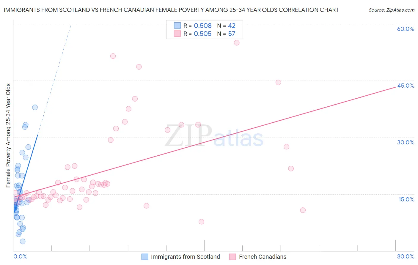 Immigrants from Scotland vs French Canadian Female Poverty Among 25-34 Year Olds