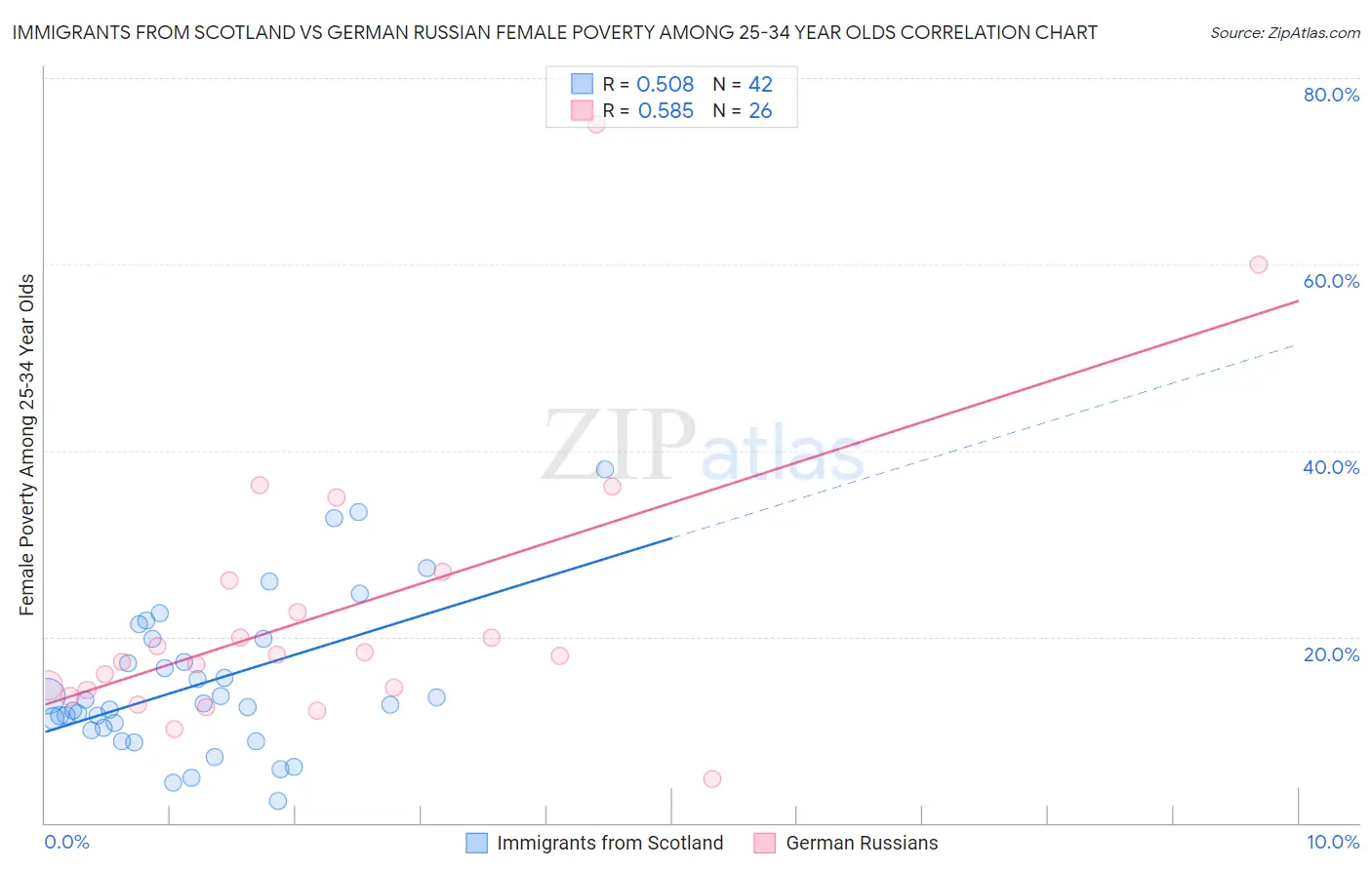 Immigrants from Scotland vs German Russian Female Poverty Among 25-34 Year Olds