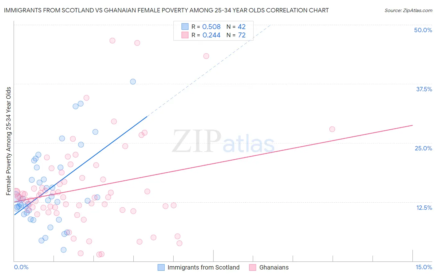 Immigrants from Scotland vs Ghanaian Female Poverty Among 25-34 Year Olds