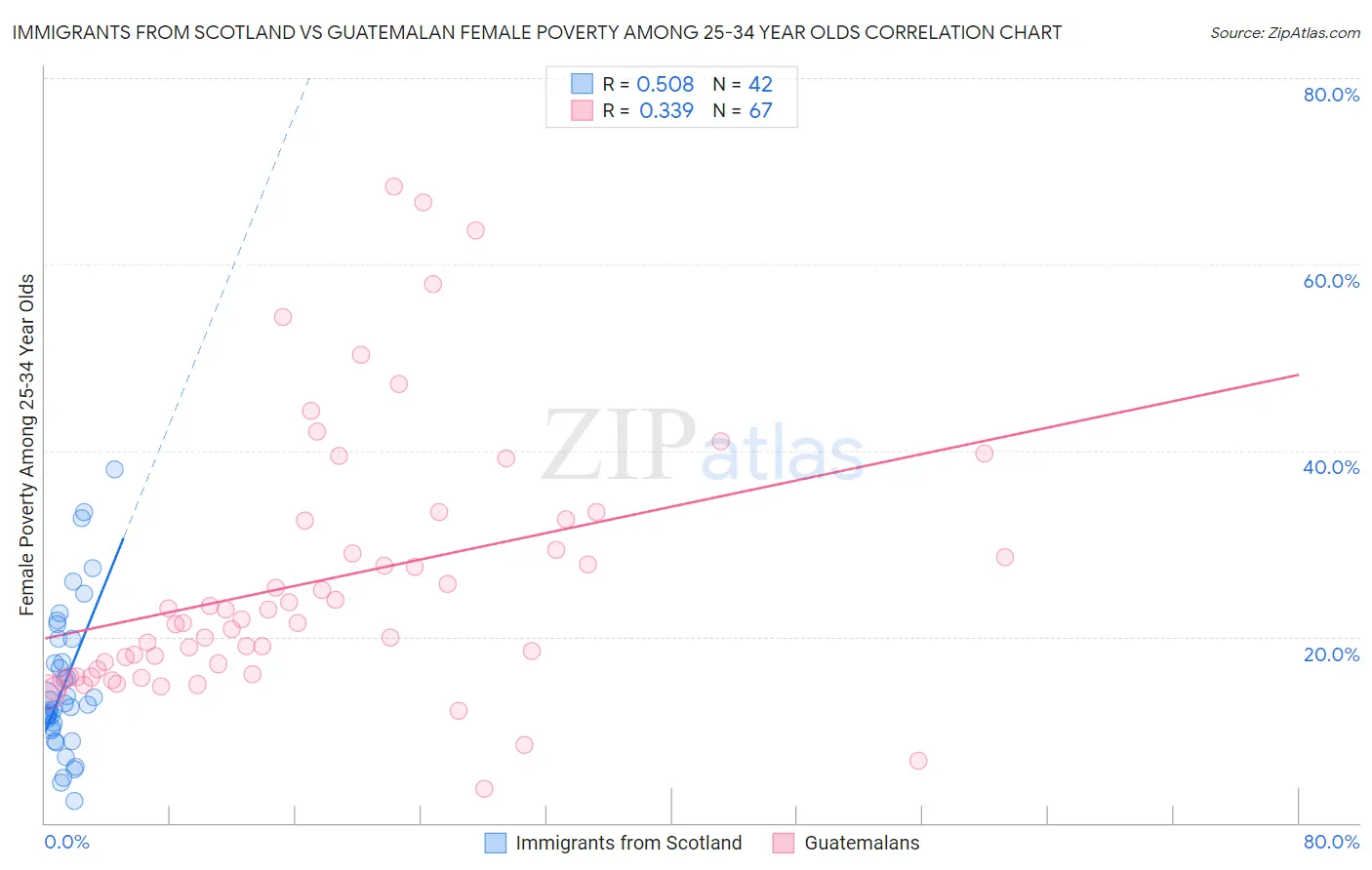 Immigrants from Scotland vs Guatemalan Female Poverty Among 25-34 Year Olds