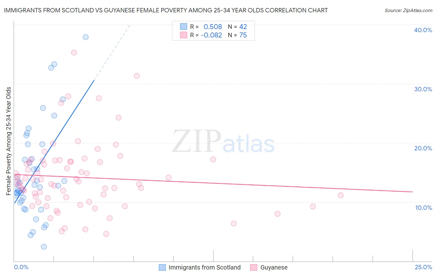 Immigrants from Scotland vs Guyanese Female Poverty Among 25-34 Year Olds