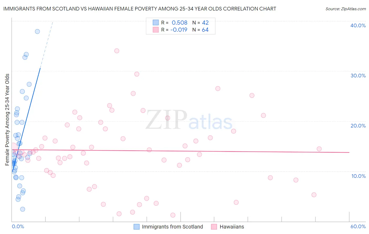 Immigrants from Scotland vs Hawaiian Female Poverty Among 25-34 Year Olds
