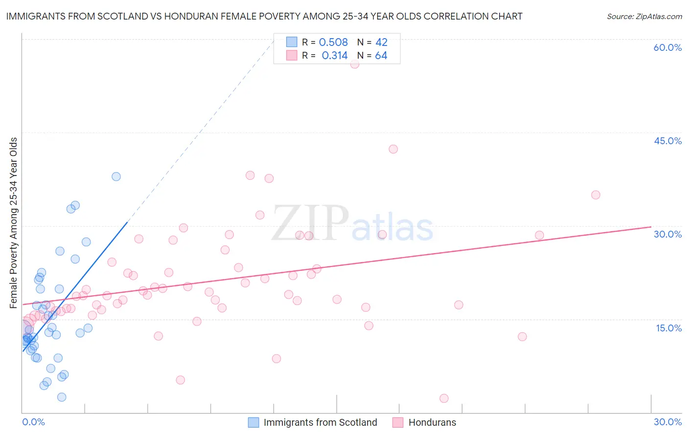 Immigrants from Scotland vs Honduran Female Poverty Among 25-34 Year Olds