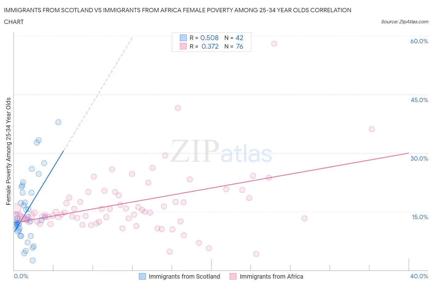 Immigrants from Scotland vs Immigrants from Africa Female Poverty Among 25-34 Year Olds