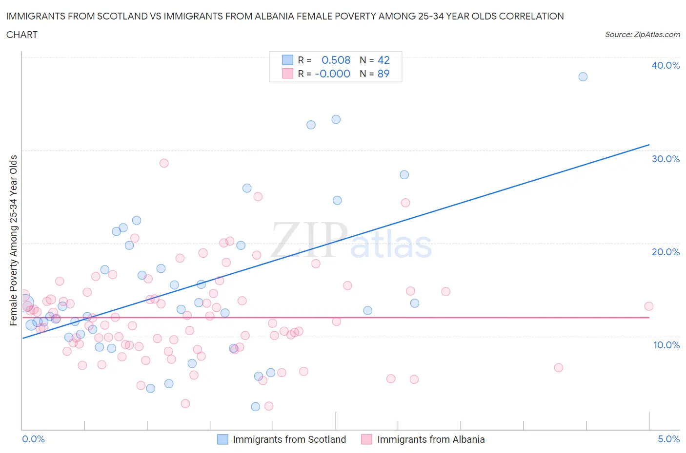 Immigrants from Scotland vs Immigrants from Albania Female Poverty Among 25-34 Year Olds