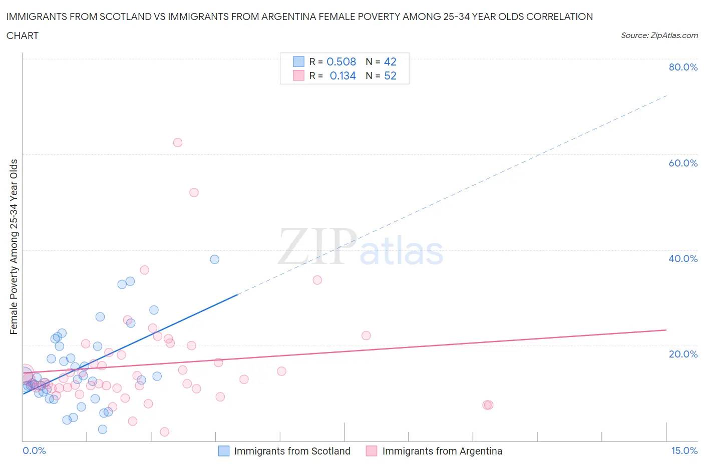 Immigrants from Scotland vs Immigrants from Argentina Female Poverty Among 25-34 Year Olds