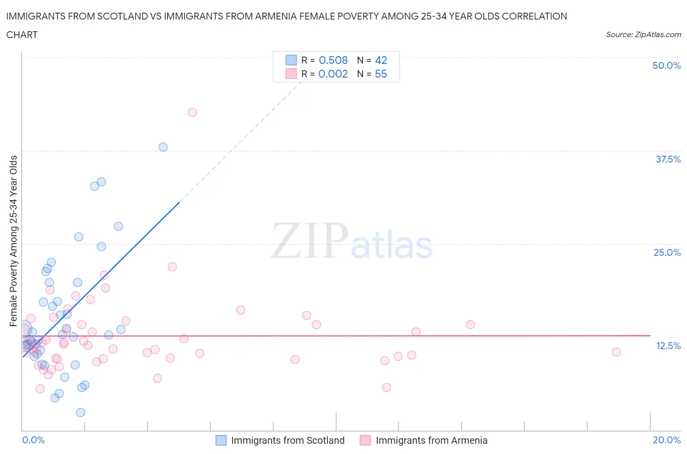 Immigrants from Scotland vs Immigrants from Armenia Female Poverty Among 25-34 Year Olds