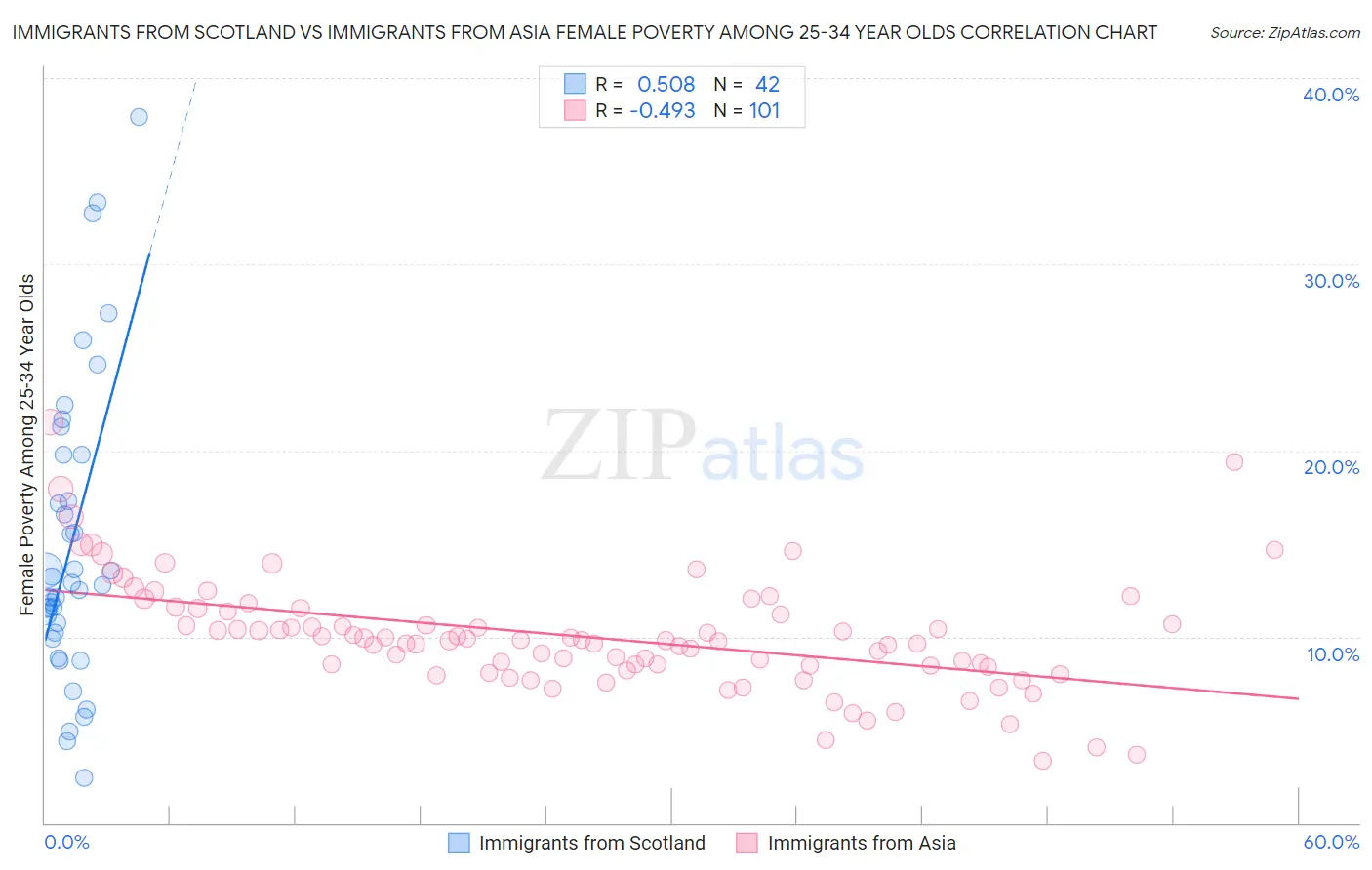 Immigrants from Scotland vs Immigrants from Asia Female Poverty Among 25-34 Year Olds