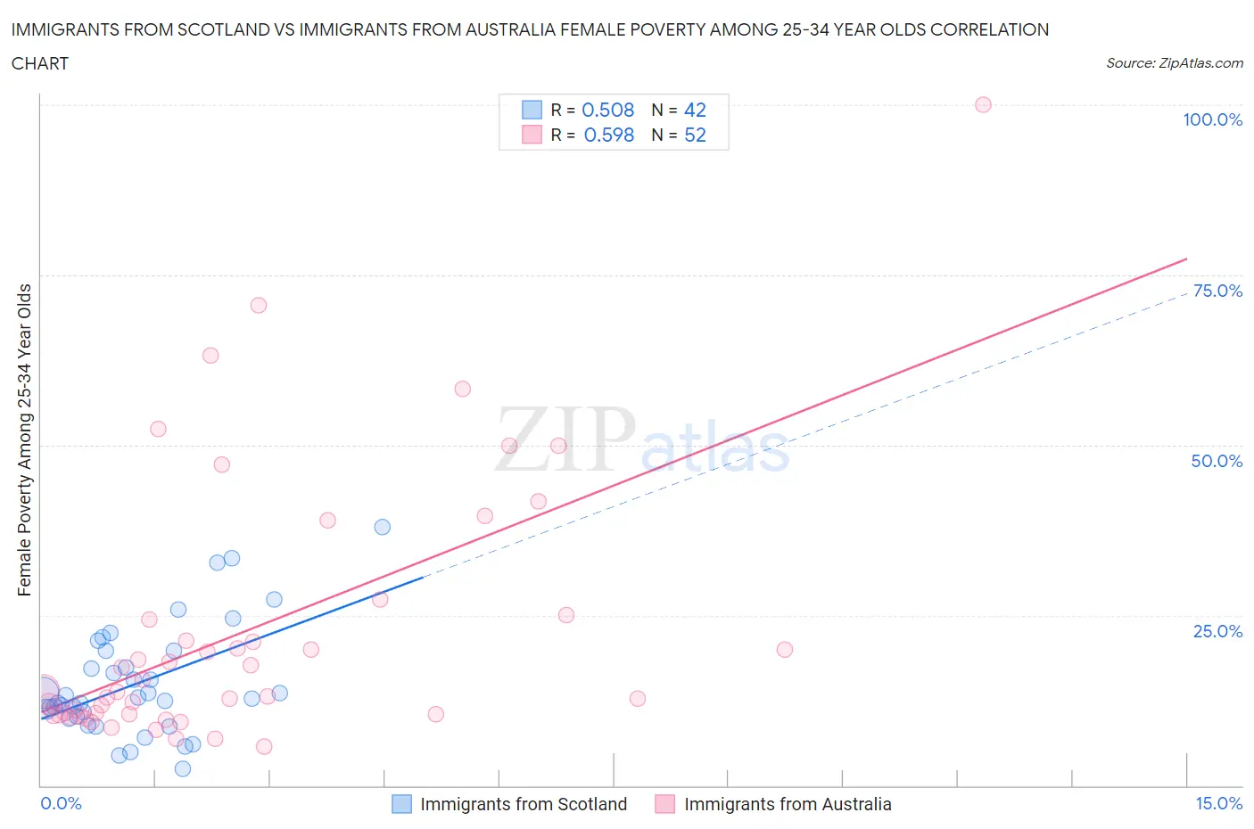 Immigrants from Scotland vs Immigrants from Australia Female Poverty Among 25-34 Year Olds