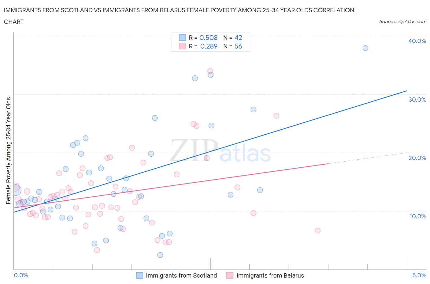 Immigrants from Scotland vs Immigrants from Belarus Female Poverty Among 25-34 Year Olds