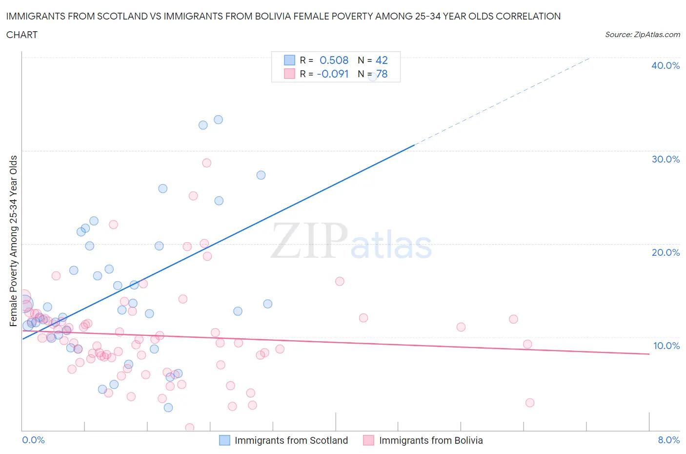 Immigrants from Scotland vs Immigrants from Bolivia Female Poverty Among 25-34 Year Olds