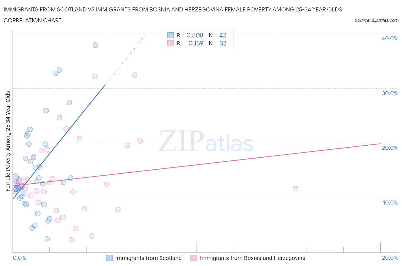 Immigrants from Scotland vs Immigrants from Bosnia and Herzegovina Female Poverty Among 25-34 Year Olds