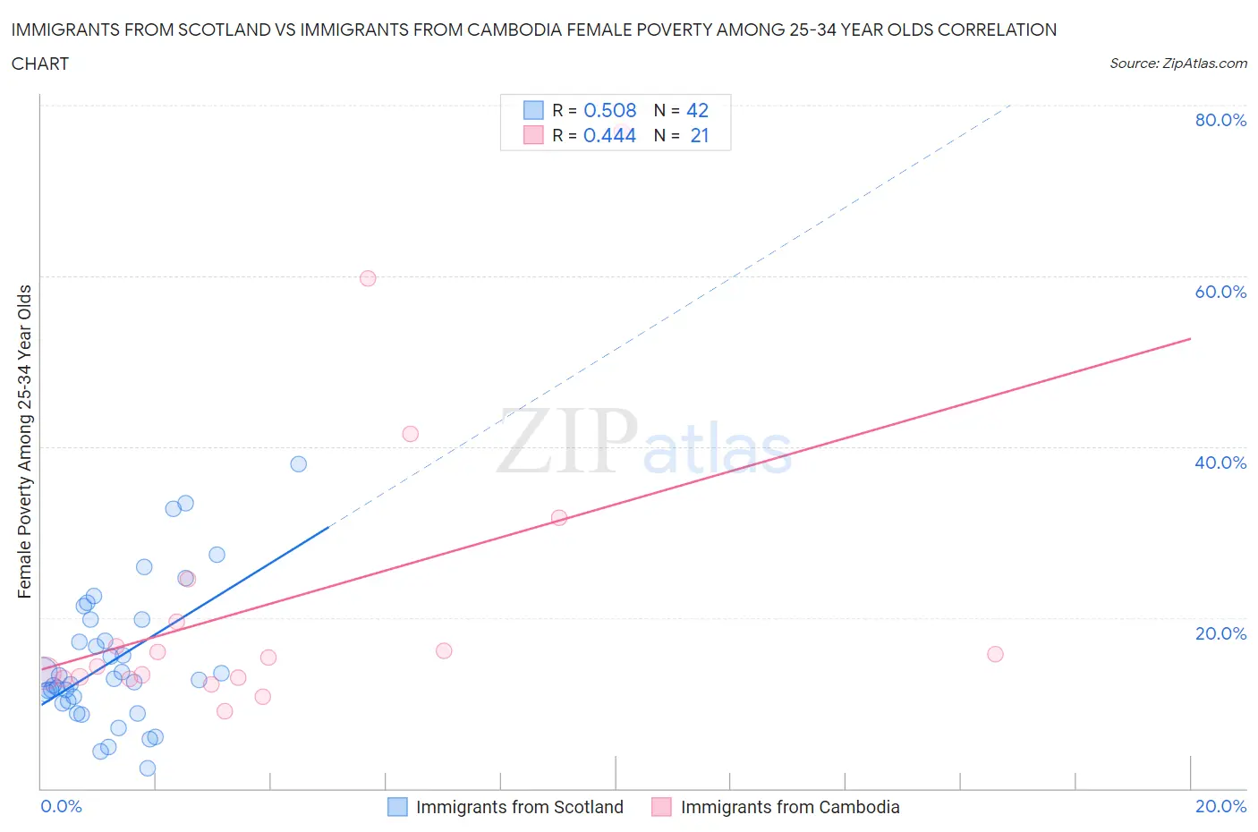 Immigrants from Scotland vs Immigrants from Cambodia Female Poverty Among 25-34 Year Olds