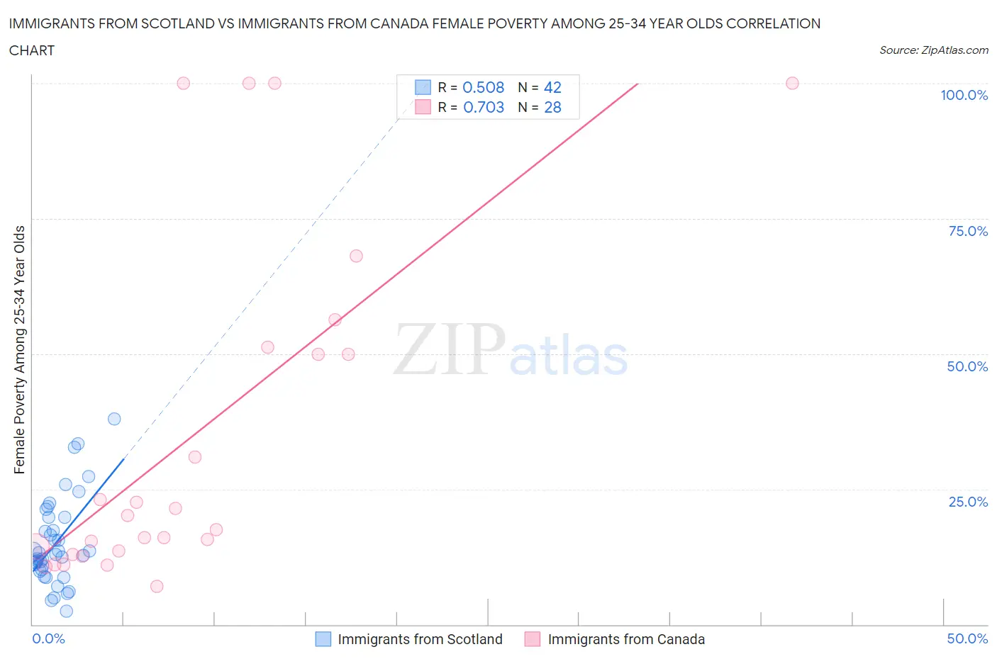 Immigrants from Scotland vs Immigrants from Canada Female Poverty Among 25-34 Year Olds