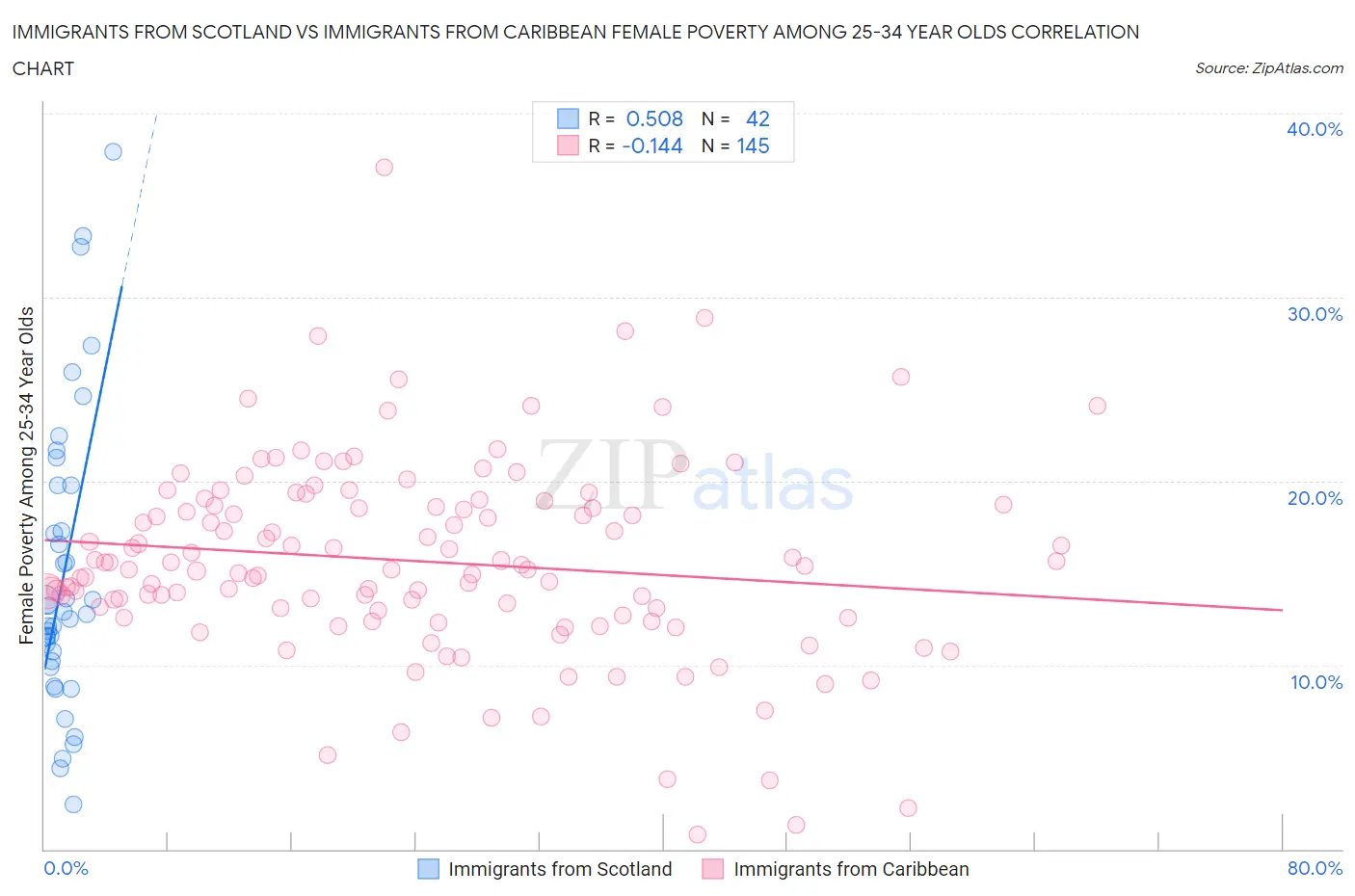 Immigrants from Scotland vs Immigrants from Caribbean Female Poverty Among 25-34 Year Olds