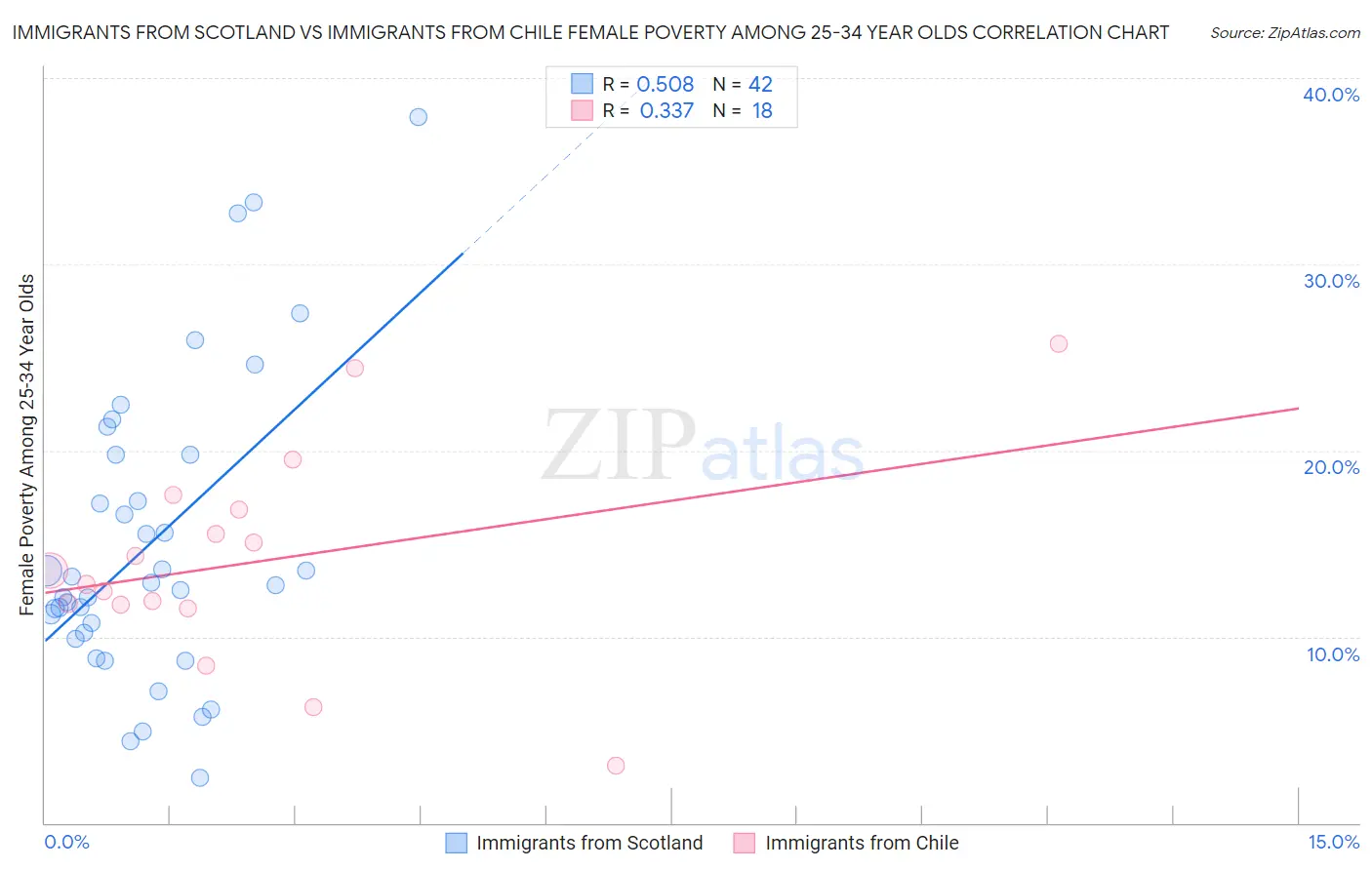 Immigrants from Scotland vs Immigrants from Chile Female Poverty Among 25-34 Year Olds