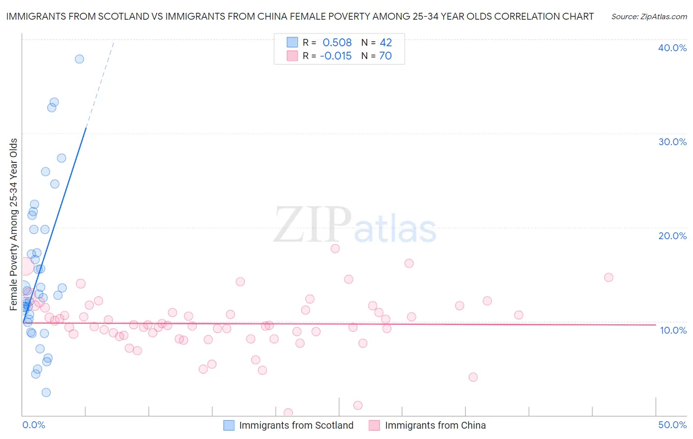 Immigrants from Scotland vs Immigrants from China Female Poverty Among 25-34 Year Olds